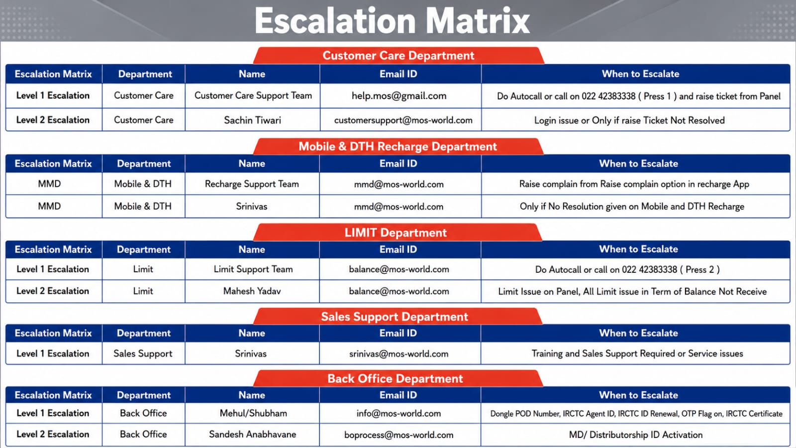 Customer Grievance Escalation Matrix
